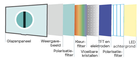 Opbouw van een lcd-tv-scherm